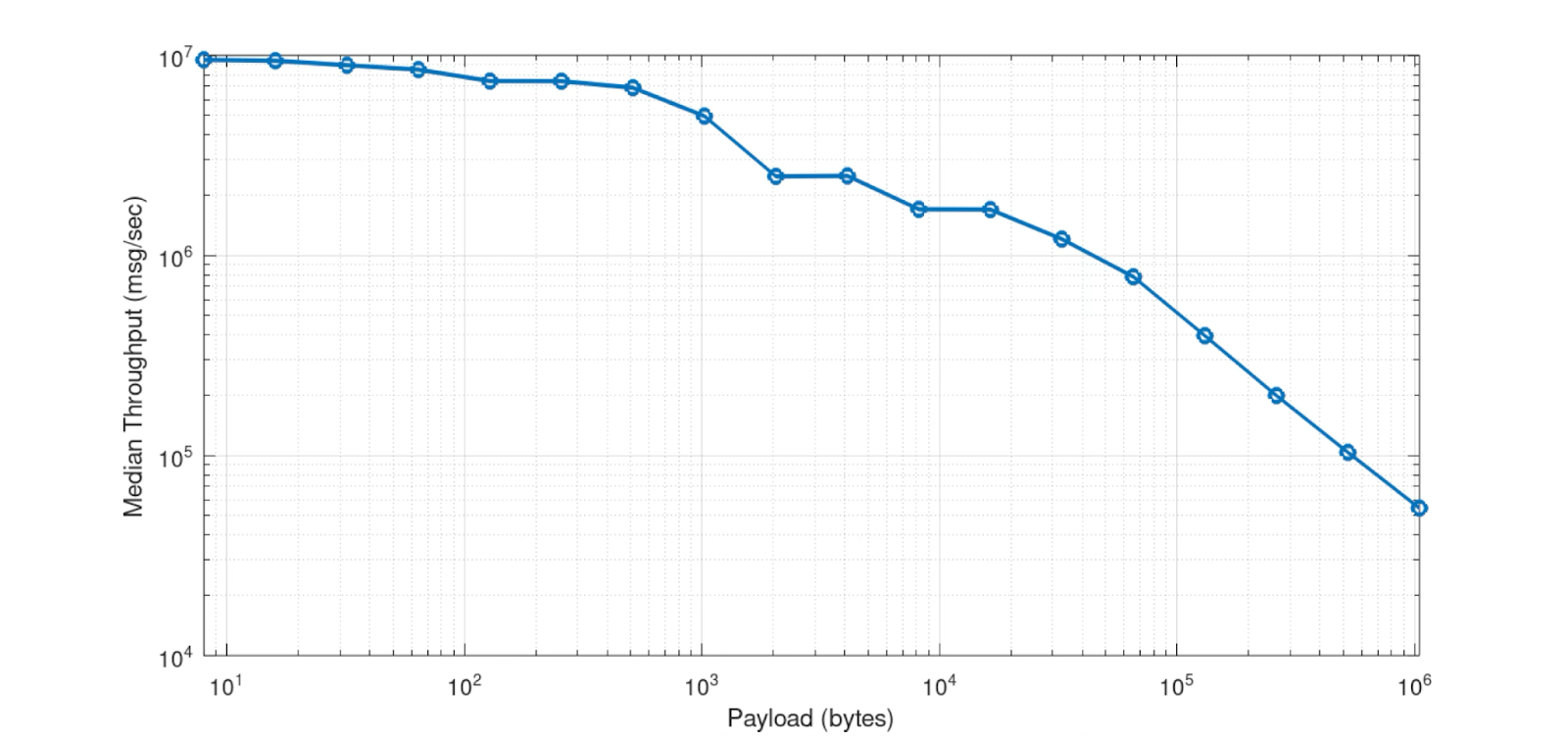 Zenoh 1.5.1 throughput benchmark — messages per second