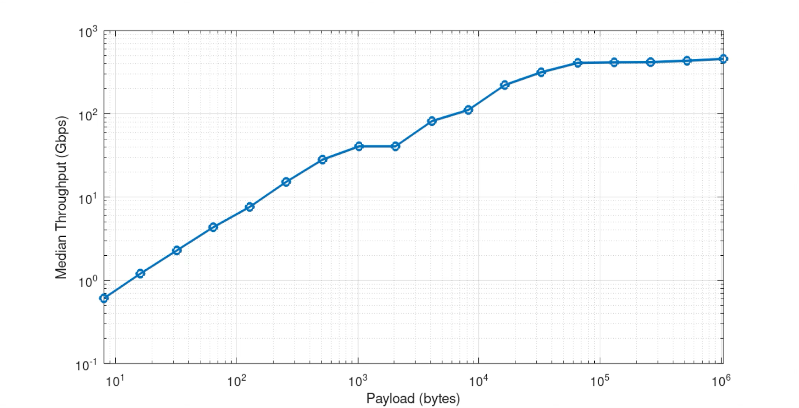 Zenoh 1.5.1 throughput benchmark — Gbps