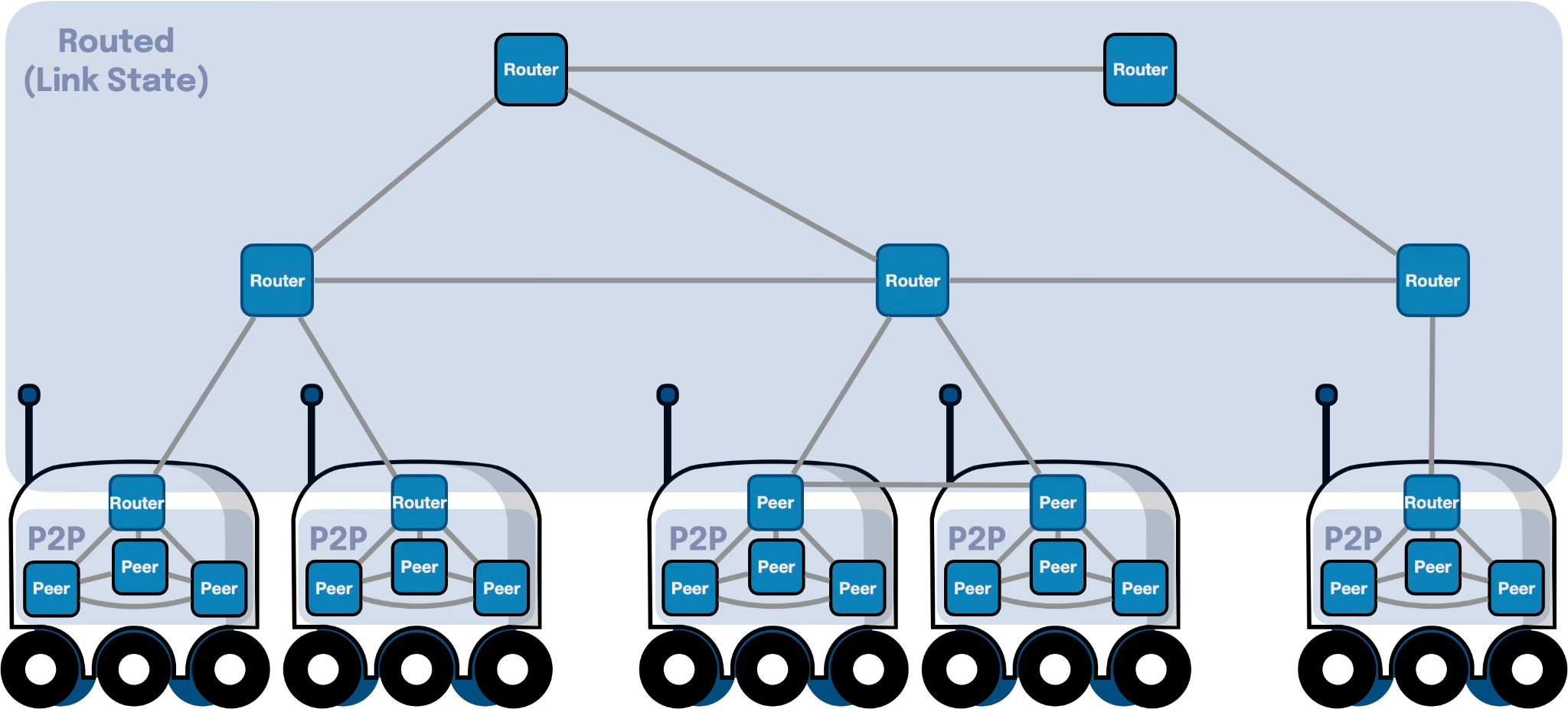 Zenoh regionalisation routing architecture diagram